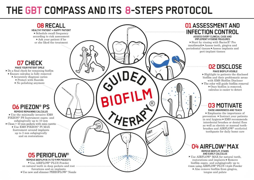 The 8-step Guided Biofilm Therapy (GBT) protocol showing assessment, biofilm disclosure, AIRFLOW cleaning, and recall.